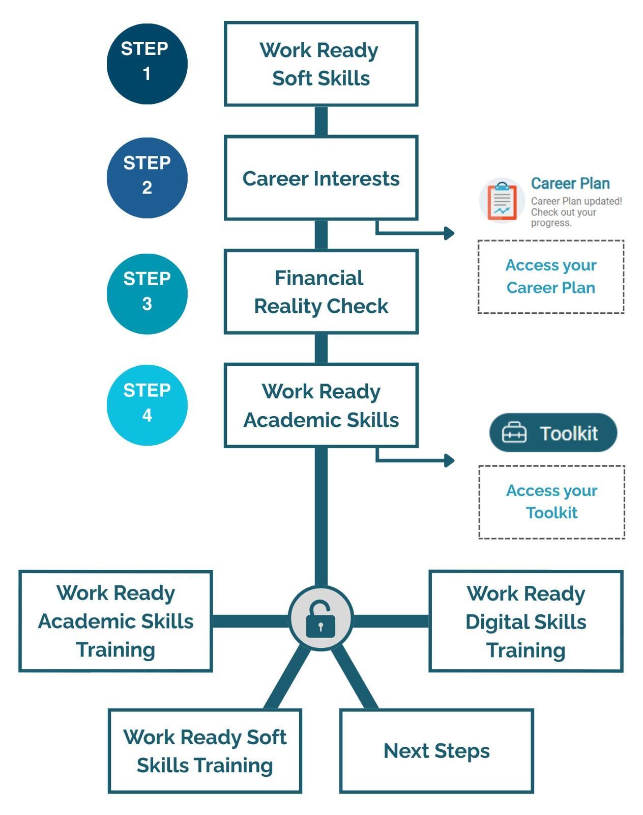 Graphic of the My Work Ready workflow, displaying Step 1: Work Ready Soft Skills, Step 2: Career Interests, Step 3: Financial Reality Check, Step 4: Work Ready