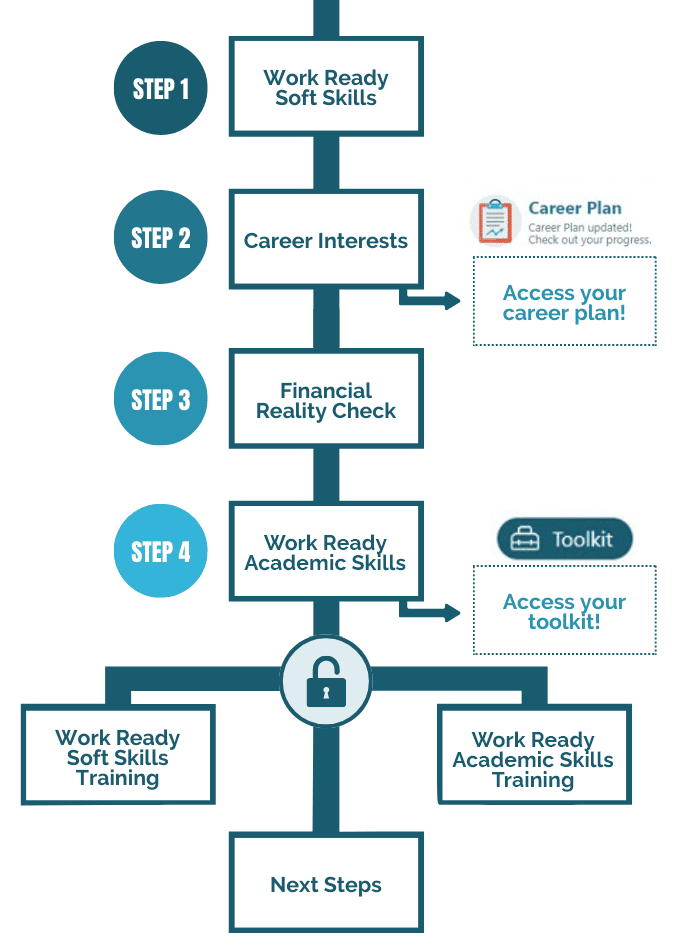Graphic of the My Work Ready workflow, displaying Step 1: Work Ready Soft Skills, Step 2: Career Interests, Step 3: Financial Reality Check, Step 4: Work Ready