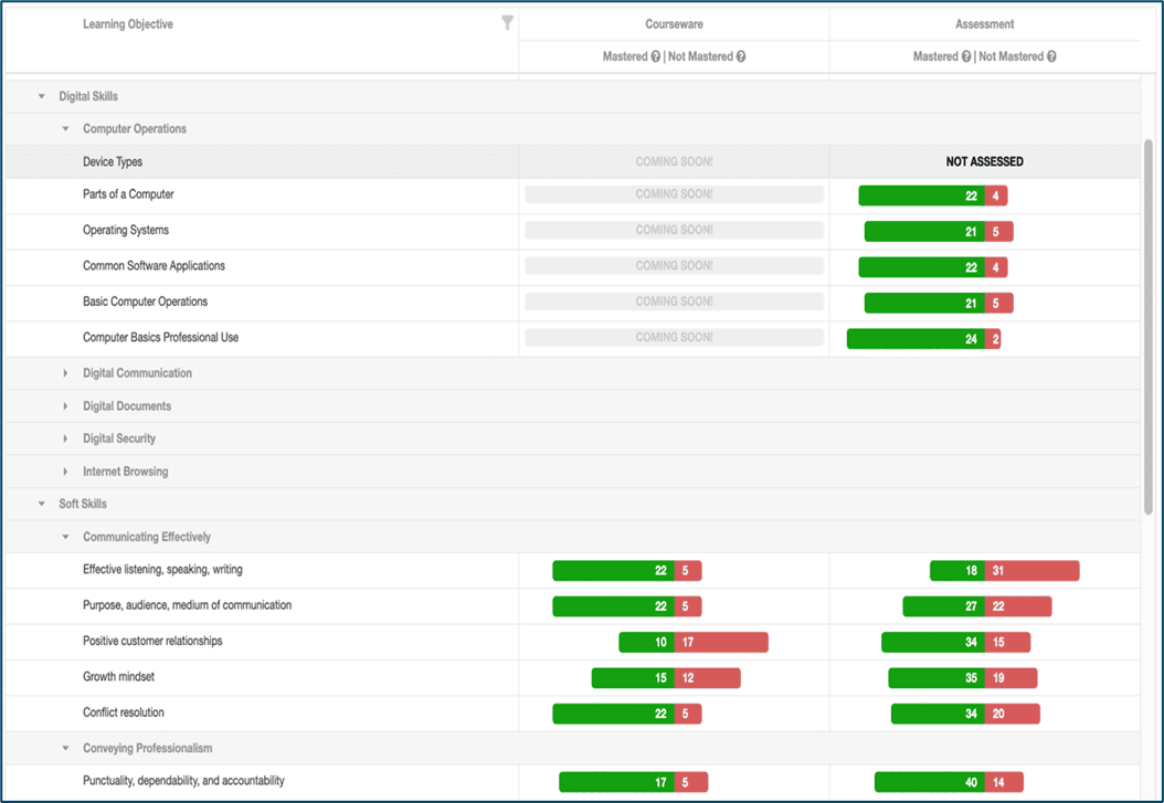 Objective based summary report displaying data for Digital Skills and Soft Skills
