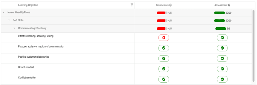 Objective based individual report displaying data for the Communicating Effectively learning objectives